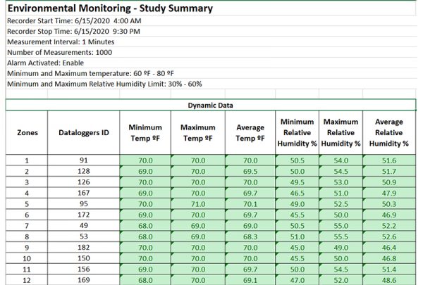Temperature Data loggers Statistical Summary Report
