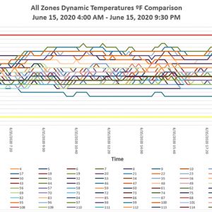 Temperature Data Loggers Initial Setup & Reporting Service