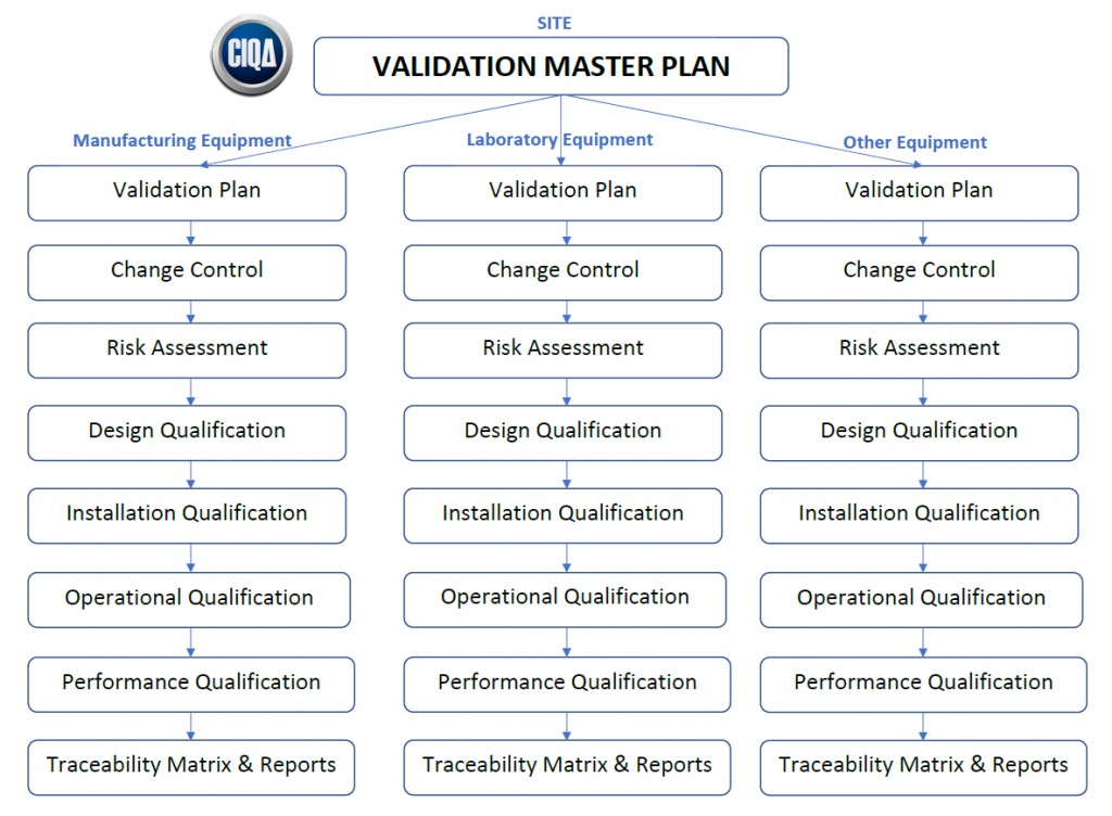 validation master plan