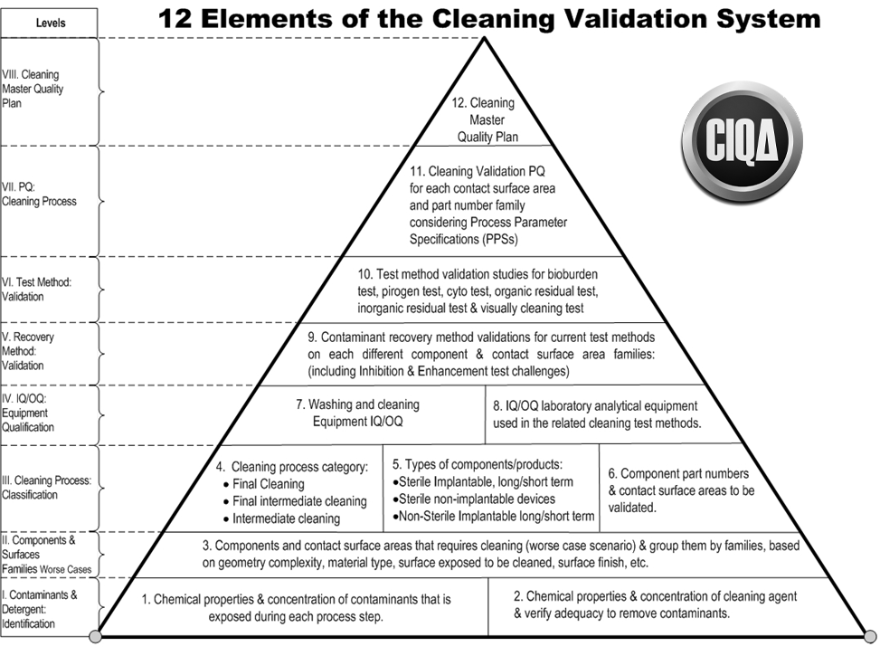 12 elements of the cleaning validation program