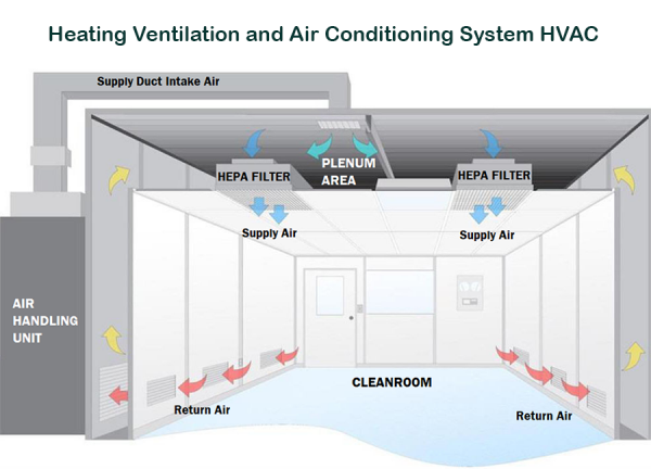 What Is Heating Ventilation & Air Conditioning System HVAC • Download ...