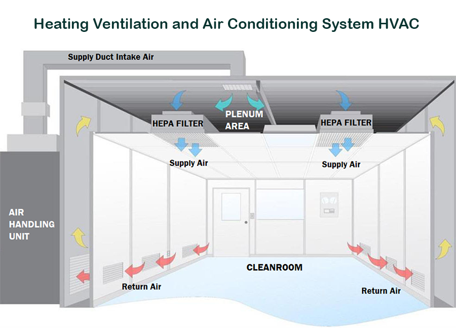 Heating Ventilation and Air Conditioning System HVAC