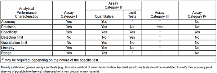 USP 1225 table analytical test method validation