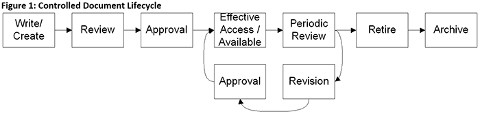 figure 1 - Document control form workflow