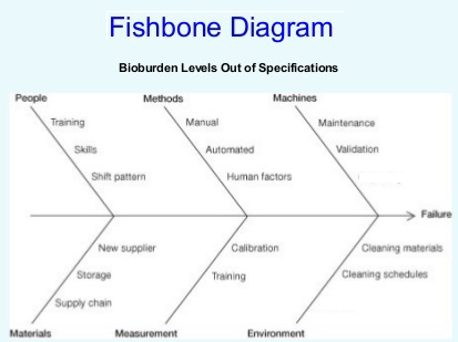 Bioburden Fishbone Diagram