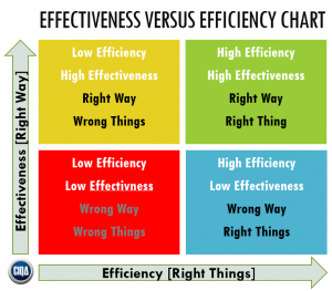 What Is Effectiveness Versus Efficiency According To Process Excellence?