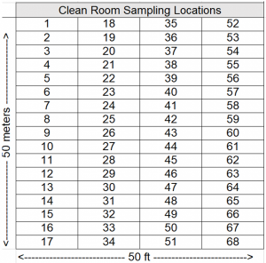 data loggers samples location quadrants