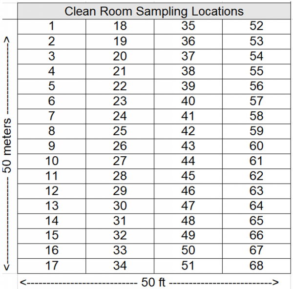 How to Determine the Number of Temperature Data Loggers Required?